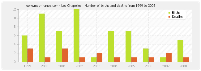 Les Chapelles : Number of births and deaths from 1999 to 2008